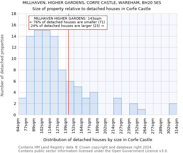 MILLHAVEN, HIGHER GARDENS, CORFE CASTLE, WAREHAM, BH20 5ES: Size of property relative to detached houses in Corfe Castle