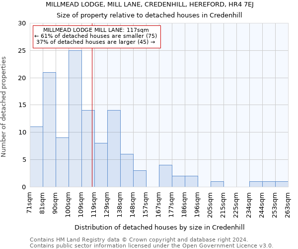 MILLMEAD LODGE, MILL LANE, CREDENHILL, HEREFORD, HR4 7EJ: Size of property relative to detached houses in Credenhill