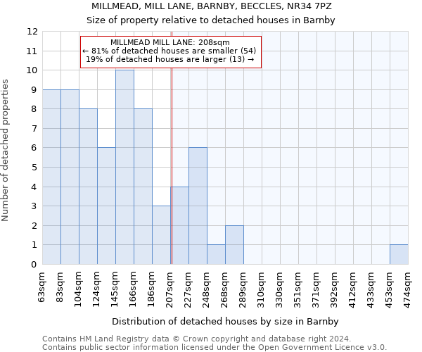 MILLMEAD, MILL LANE, BARNBY, BECCLES, NR34 7PZ: Size of property relative to detached houses in Barnby