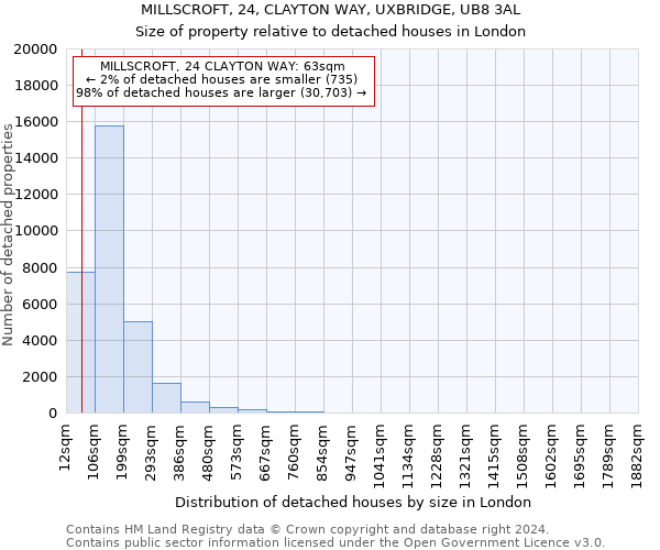 MILLSCROFT, 24, CLAYTON WAY, UXBRIDGE, UB8 3AL: Size of property relative to detached houses in London