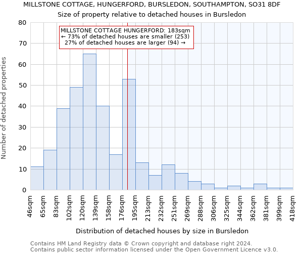 MILLSTONE COTTAGE, HUNGERFORD, BURSLEDON, SOUTHAMPTON, SO31 8DF: Size of property relative to detached houses in Bursledon