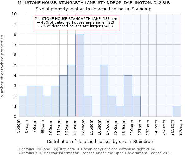 MILLSTONE HOUSE, STANGARTH LANE, STAINDROP, DARLINGTON, DL2 3LR: Size of property relative to detached houses in Staindrop