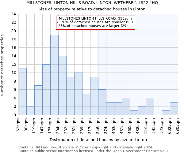 MILLSTONES, LINTON HILLS ROAD, LINTON, WETHERBY, LS22 4HQ: Size of property relative to detached houses in Linton