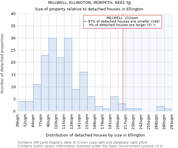 MILLWELL, ELLINGTON, MORPETH, NE61 5JJ: Size of property relative to detached houses in Ellington