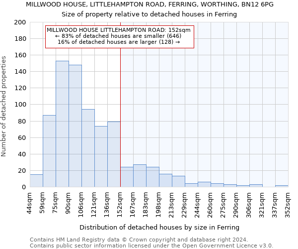 MILLWOOD HOUSE, LITTLEHAMPTON ROAD, FERRING, WORTHING, BN12 6PG: Size of property relative to detached houses in Ferring