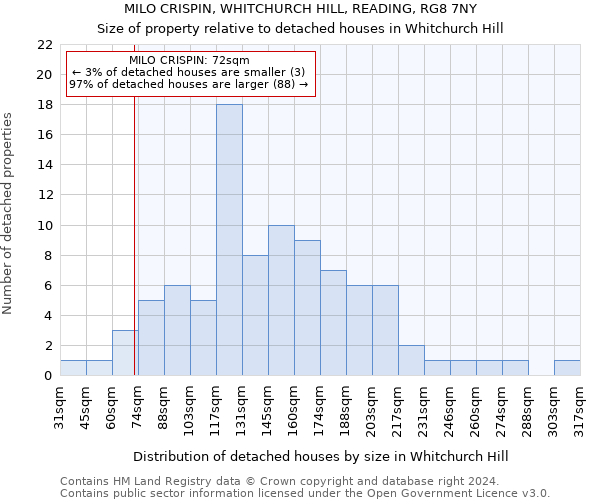 MILO CRISPIN, WHITCHURCH HILL, READING, RG8 7NY: Size of property relative to detached houses in Whitchurch Hill