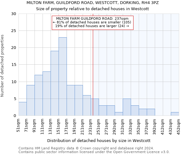 MILTON FARM, GUILDFORD ROAD, WESTCOTT, DORKING, RH4 3PZ: Size of property relative to detached houses in Westcott