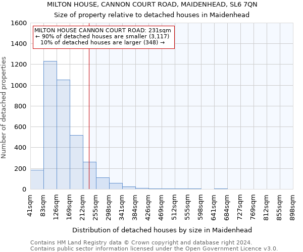 MILTON HOUSE, CANNON COURT ROAD, MAIDENHEAD, SL6 7QN: Size of property relative to detached houses in Maidenhead