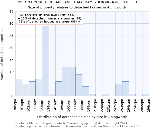 MILTON HOUSE, HIGH BAR LANE, THAKEHAM, PULBOROUGH, RH20 3EH: Size of property relative to detached houses in Abingworth