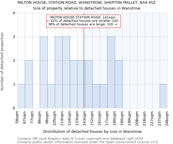 MILTON HOUSE, STATION ROAD, WANSTROW, SHEPTON MALLET, BA4 4SZ: Size of property relative to detached houses in Wanstrow