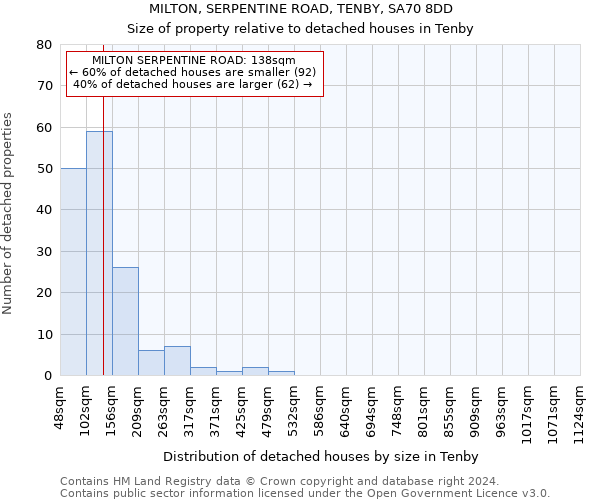 MILTON, SERPENTINE ROAD, TENBY, SA70 8DD: Size of property relative to detached houses in Tenby