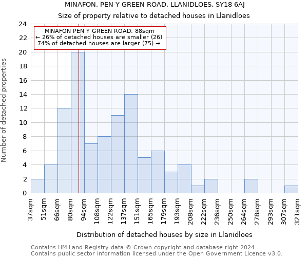 MINAFON, PEN Y GREEN ROAD, LLANIDLOES, SY18 6AJ: Size of property relative to detached houses in Llanidloes