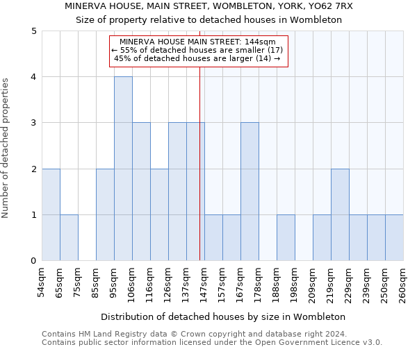 MINERVA HOUSE, MAIN STREET, WOMBLETON, YORK, YO62 7RX: Size of property relative to detached houses in Wombleton