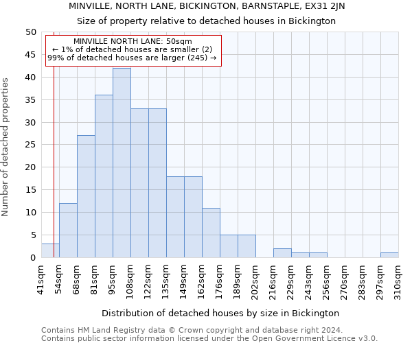 MINVILLE, NORTH LANE, BICKINGTON, BARNSTAPLE, EX31 2JN: Size of property relative to detached houses in Bickington