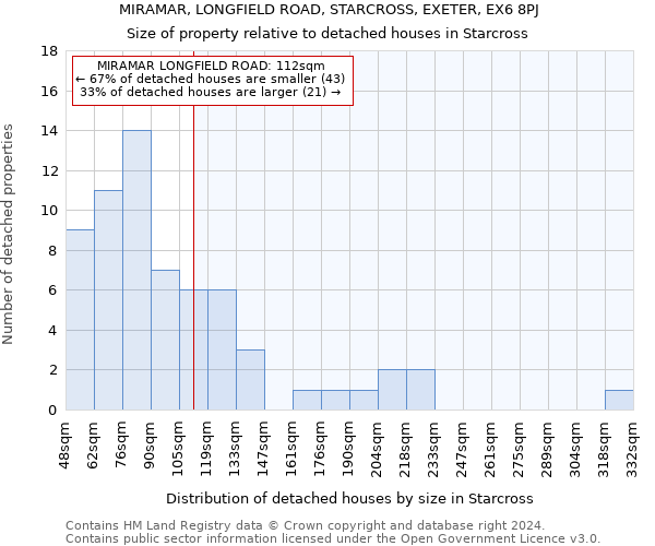 MIRAMAR, LONGFIELD ROAD, STARCROSS, EXETER, EX6 8PJ: Size of property relative to detached houses in Starcross