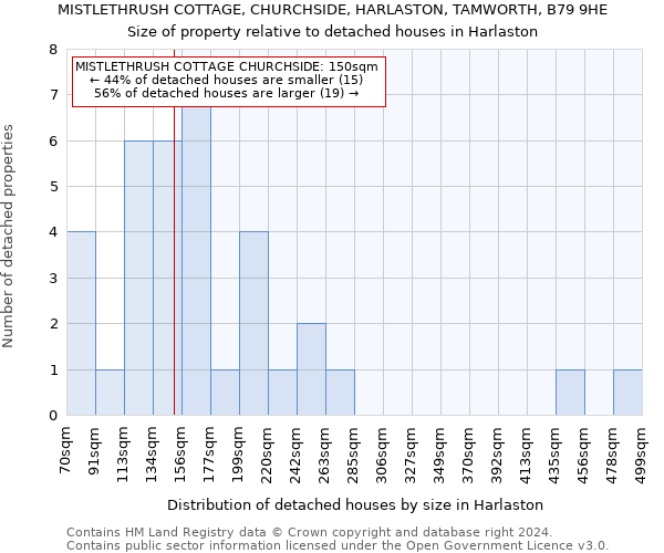 MISTLETHRUSH COTTAGE, CHURCHSIDE, HARLASTON, TAMWORTH, B79 9HE: Size of property relative to detached houses in Harlaston