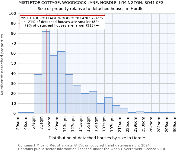 MISTLETOE COTTAGE, WOODCOCK LANE, HORDLE, LYMINGTON, SO41 0FG: Size of property relative to detached houses in Hordle