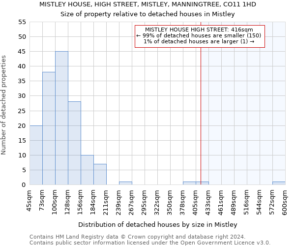 MISTLEY HOUSE, HIGH STREET, MISTLEY, MANNINGTREE, CO11 1HD: Size of property relative to detached houses in Mistley