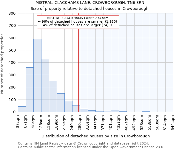 MISTRAL, CLACKHAMS LANE, CROWBOROUGH, TN6 3RN: Size of property relative to detached houses in Crowborough