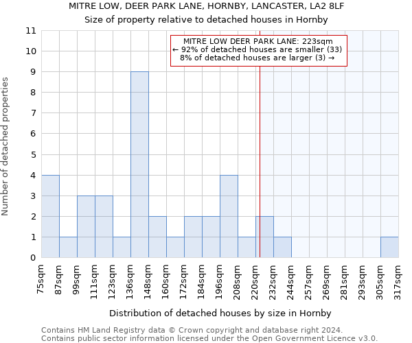 MITRE LOW, DEER PARK LANE, HORNBY, LANCASTER, LA2 8LF: Size of property relative to detached houses in Hornby