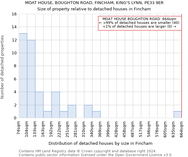 MOAT HOUSE, BOUGHTON ROAD, FINCHAM, KING'S LYNN, PE33 9ER: Size of property relative to detached houses in Fincham