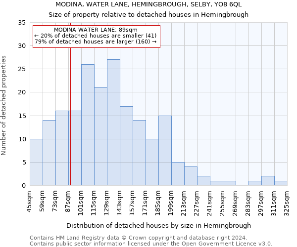 MODINA, WATER LANE, HEMINGBROUGH, SELBY, YO8 6QL: Size of property relative to detached houses in Hemingbrough