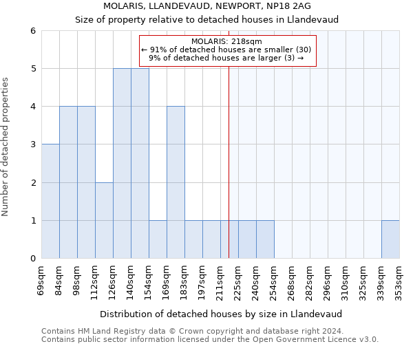 MOLARIS, LLANDEVAUD, NEWPORT, NP18 2AG: Size of property relative to detached houses in Llandevaud