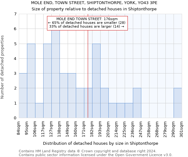 MOLE END, TOWN STREET, SHIPTONTHORPE, YORK, YO43 3PE: Size of property relative to detached houses in Shiptonthorpe