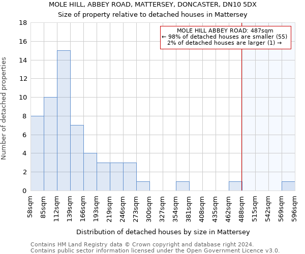 MOLE HILL, ABBEY ROAD, MATTERSEY, DONCASTER, DN10 5DX: Size of property relative to detached houses in Mattersey