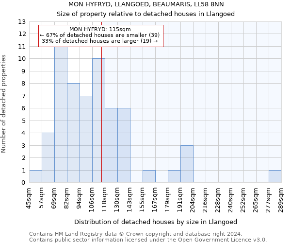 MON HYFRYD, LLANGOED, BEAUMARIS, LL58 8NN: Size of property relative to detached houses in Llangoed