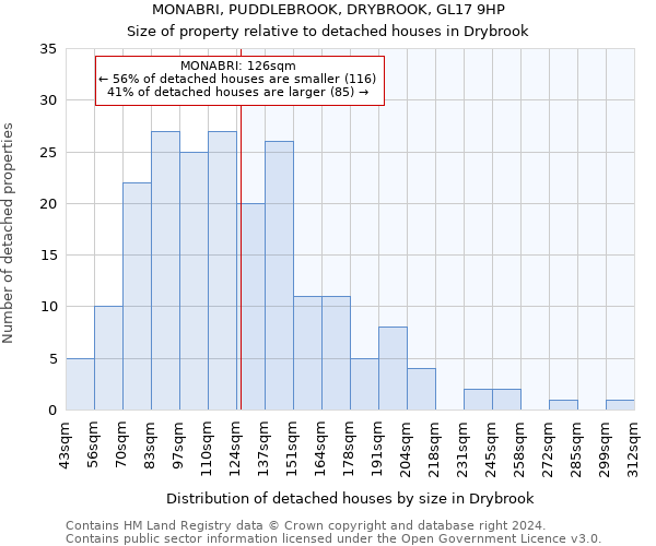 MONABRI, PUDDLEBROOK, DRYBROOK, GL17 9HP: Size of property relative to detached houses in Drybrook