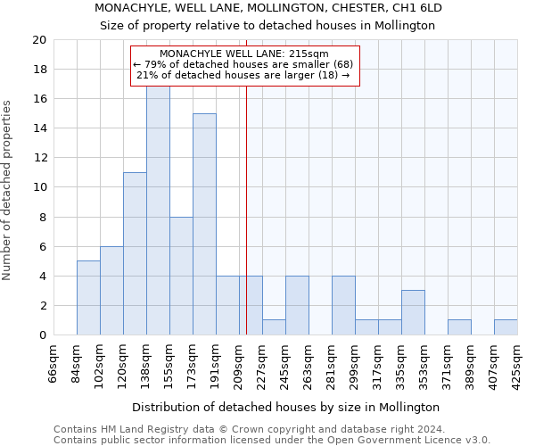 MONACHYLE, WELL LANE, MOLLINGTON, CHESTER, CH1 6LD: Size of property relative to detached houses in Mollington