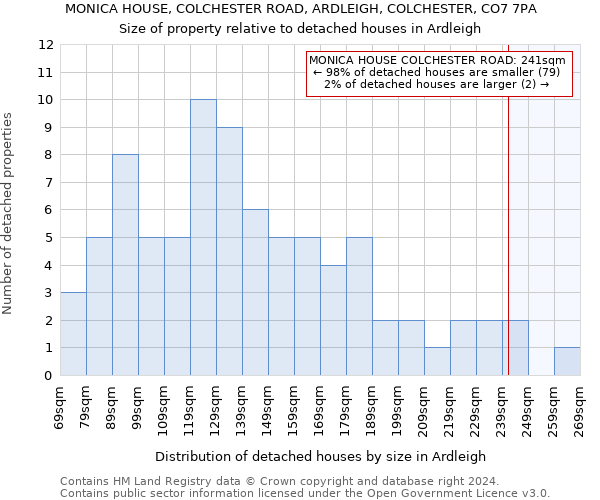 MONICA HOUSE, COLCHESTER ROAD, ARDLEIGH, COLCHESTER, CO7 7PA: Size of property relative to detached houses in Ardleigh