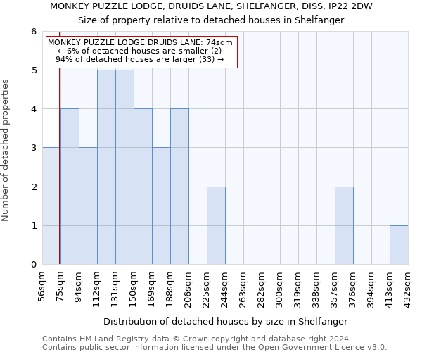 MONKEY PUZZLE LODGE, DRUIDS LANE, SHELFANGER, DISS, IP22 2DW: Size of property relative to detached houses in Shelfanger
