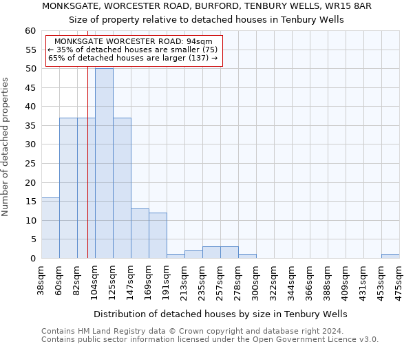 MONKSGATE, WORCESTER ROAD, BURFORD, TENBURY WELLS, WR15 8AR: Size of property relative to detached houses in Tenbury Wells