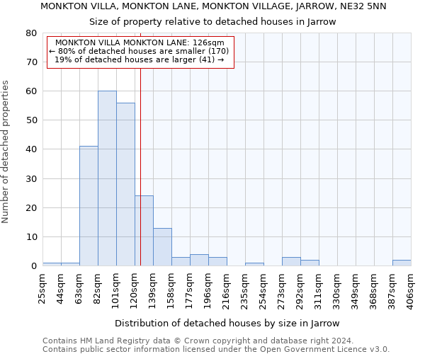 MONKTON VILLA, MONKTON LANE, MONKTON VILLAGE, JARROW, NE32 5NN: Size of property relative to detached houses in Jarrow