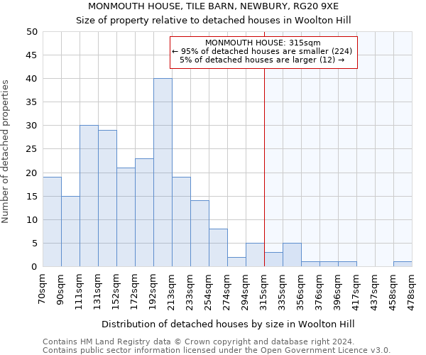 MONMOUTH HOUSE, TILE BARN, NEWBURY, RG20 9XE: Size of property relative to detached houses in Woolton Hill
