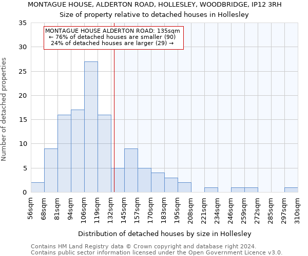 MONTAGUE HOUSE, ALDERTON ROAD, HOLLESLEY, WOODBRIDGE, IP12 3RH: Size of property relative to detached houses in Hollesley
