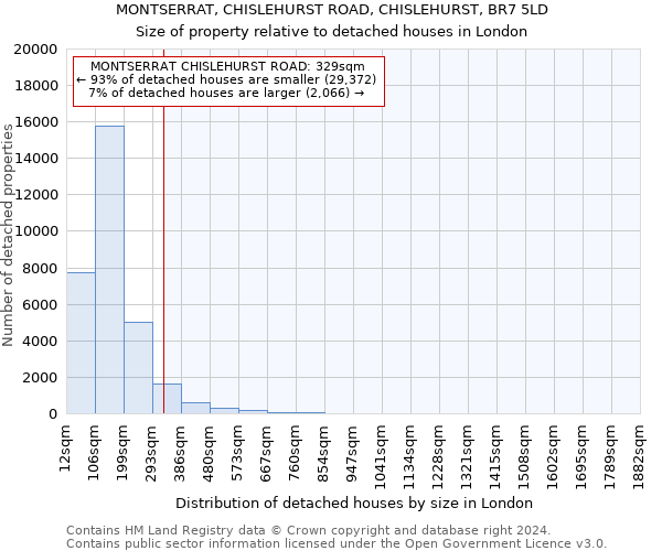 MONTSERRAT, CHISLEHURST ROAD, CHISLEHURST, BR7 5LD: Size of property relative to detached houses in London