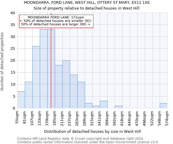 MOONDARRA, FORD LANE, WEST HILL, OTTERY ST MARY, EX11 1XE: Size of property relative to detached houses in West Hill