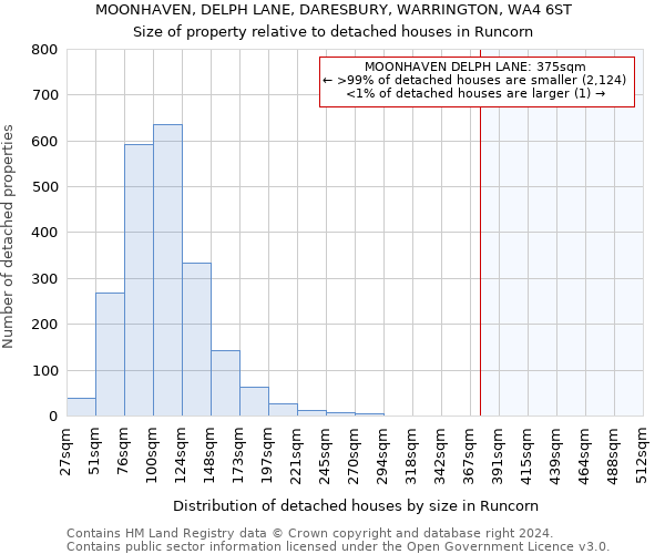 MOONHAVEN, DELPH LANE, DARESBURY, WARRINGTON, WA4 6ST: Size of property relative to detached houses in Runcorn