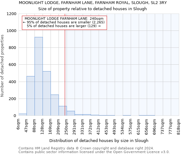 MOONLIGHT LODGE, FARNHAM LANE, FARNHAM ROYAL, SLOUGH, SL2 3RY: Size of property relative to detached houses in Slough
