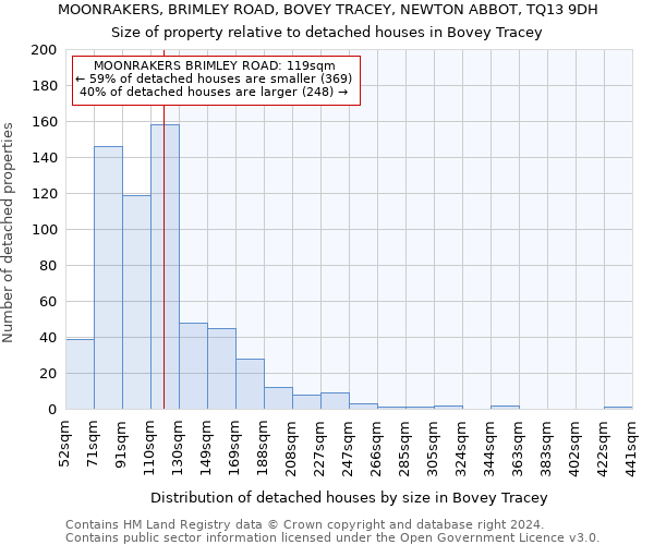 MOONRAKERS, BRIMLEY ROAD, BOVEY TRACEY, NEWTON ABBOT, TQ13 9DH: Size of property relative to detached houses in Bovey Tracey