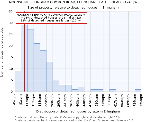 MOONSHINE, EFFINGHAM COMMON ROAD, EFFINGHAM, LEATHERHEAD, KT24 5JW: Size of property relative to detached houses in Effingham