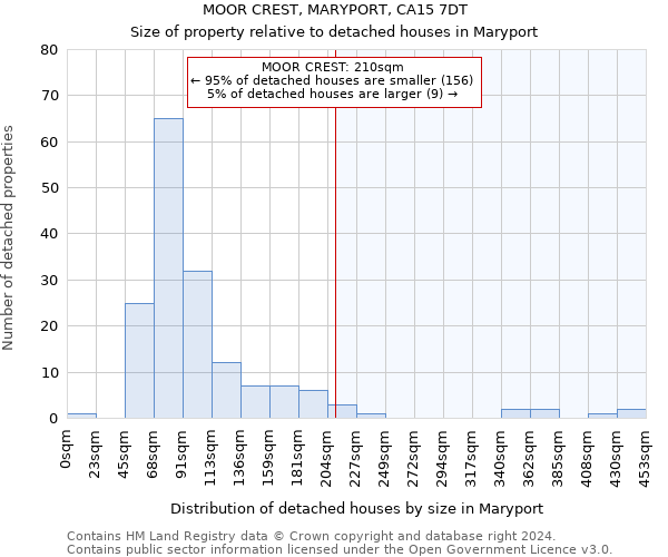 MOOR CREST, MARYPORT, CA15 7DT: Size of property relative to detached houses in Maryport
