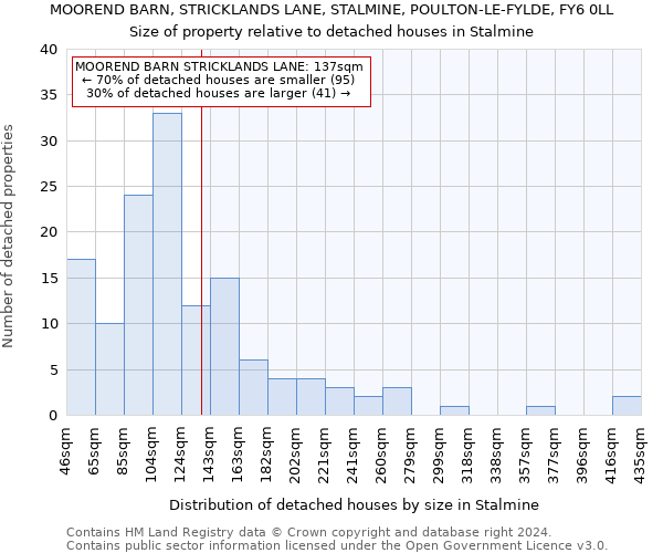 MOOREND BARN, STRICKLANDS LANE, STALMINE, POULTON-LE-FYLDE, FY6 0LL: Size of property relative to detached houses in Stalmine