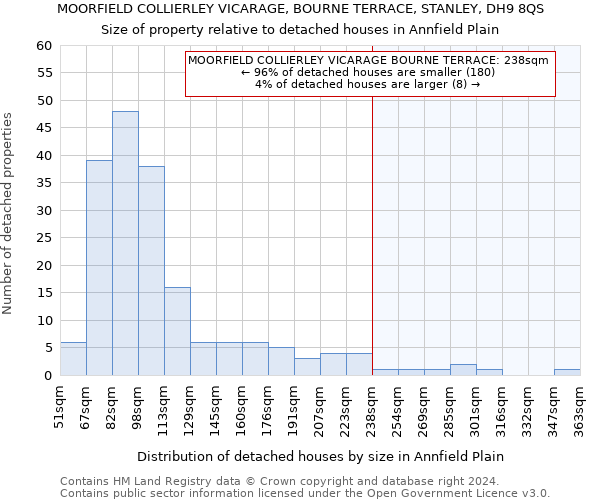 MOORFIELD COLLIERLEY VICARAGE, BOURNE TERRACE, STANLEY, DH9 8QS: Size of property relative to detached houses in Annfield Plain