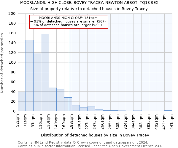 MOORLANDS, HIGH CLOSE, BOVEY TRACEY, NEWTON ABBOT, TQ13 9EX: Size of property relative to detached houses in Bovey Tracey