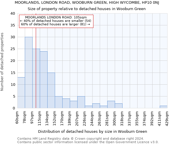 MOORLANDS, LONDON ROAD, WOOBURN GREEN, HIGH WYCOMBE, HP10 0NJ: Size of property relative to detached houses in Wooburn Green