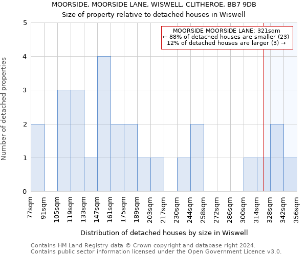 MOORSIDE, MOORSIDE LANE, WISWELL, CLITHEROE, BB7 9DB: Size of property relative to detached houses in Wiswell
